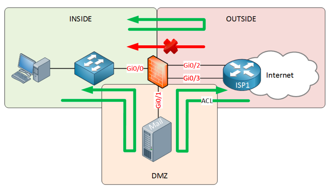 firewall security