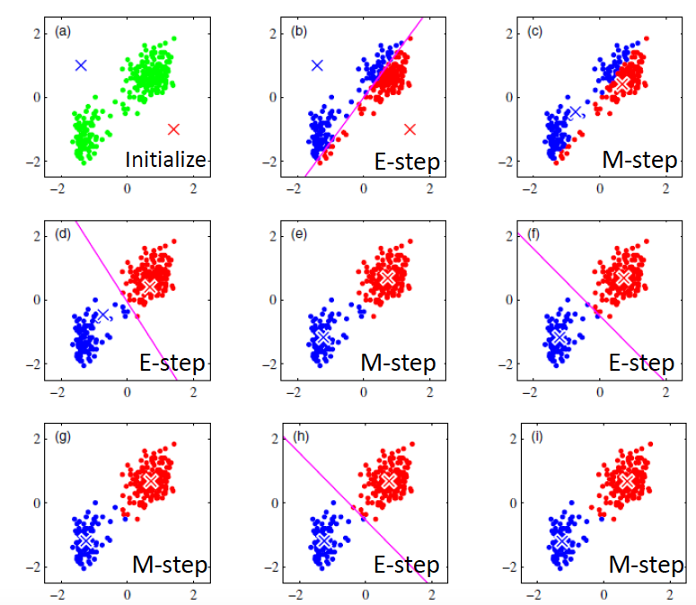 M step plus E step