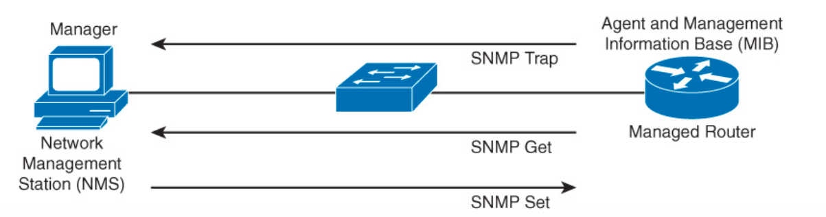 simple network management tool