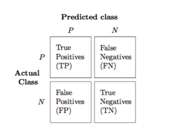 TP FN FP TN