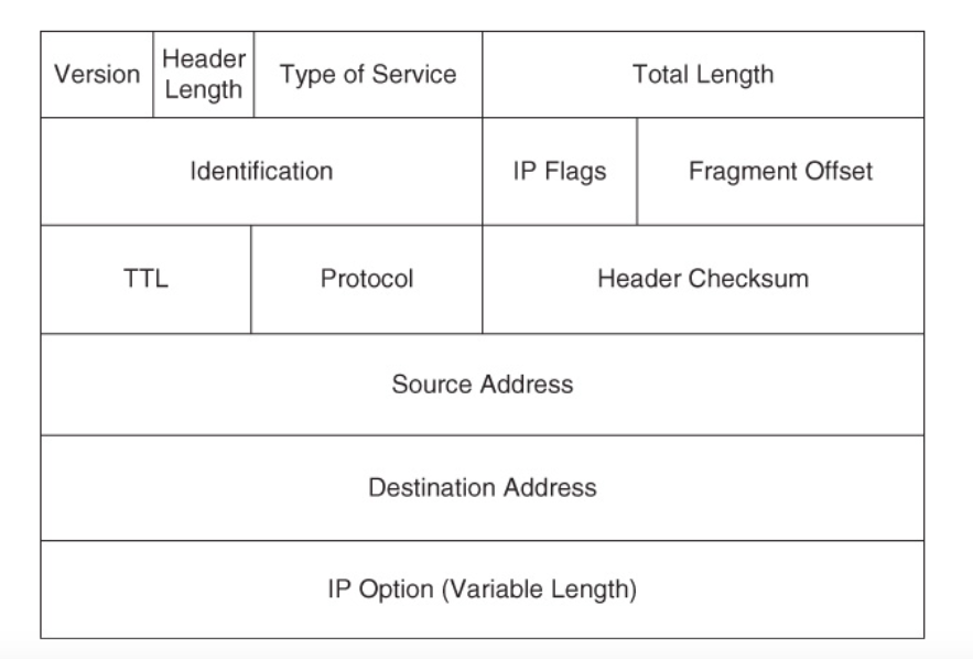 packet header format