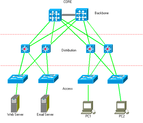 cisco three-layers