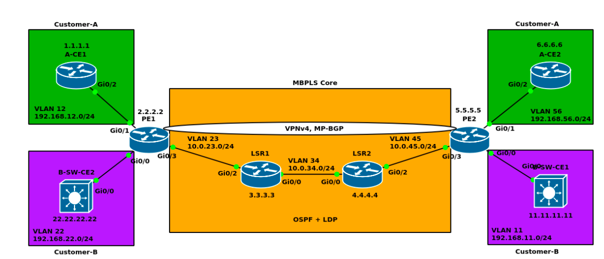 mpls topolpgy