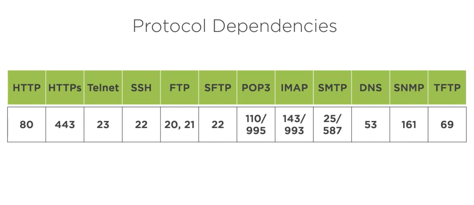 transport layer port