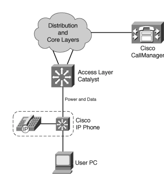 VOICE VLAN